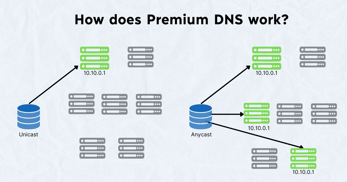 What Is Premium Dns What Is Premium Dns